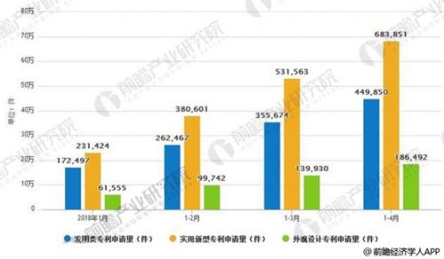 2018年1-4月中国专利申请数量统计情况。来源：前瞻产业研究院