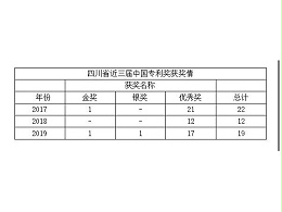 最新！四川省近三届中国专利奖获奖情况及分析报告