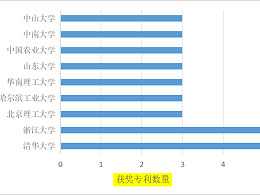 5金！16银！第25届中国专利奖获奖项目高校（院）排行榜