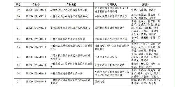 第二十一届中国专利金奖项目名单_02
