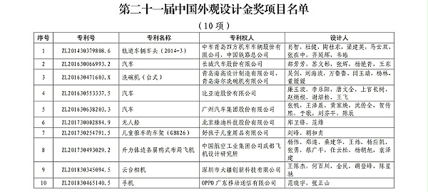 第二十一届中国外观设计金奖项目名单_00