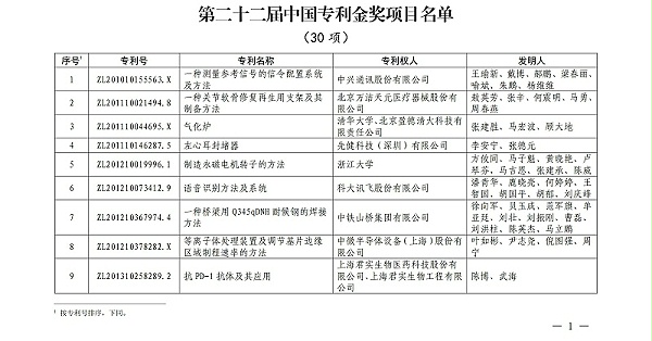 第二十二届中国专利金奖项目名单_00