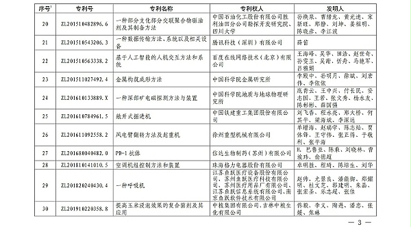 第二十二届中国专利金奖项目名单_02