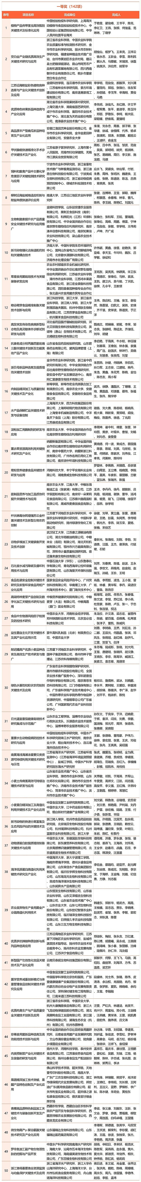2023年中国商业联合会获奖名单_Sheet1