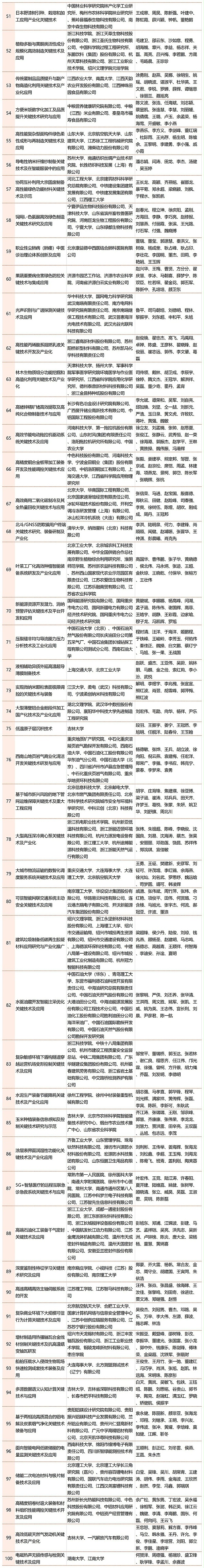 2023年中国商业联合会获奖名单_Sheet1