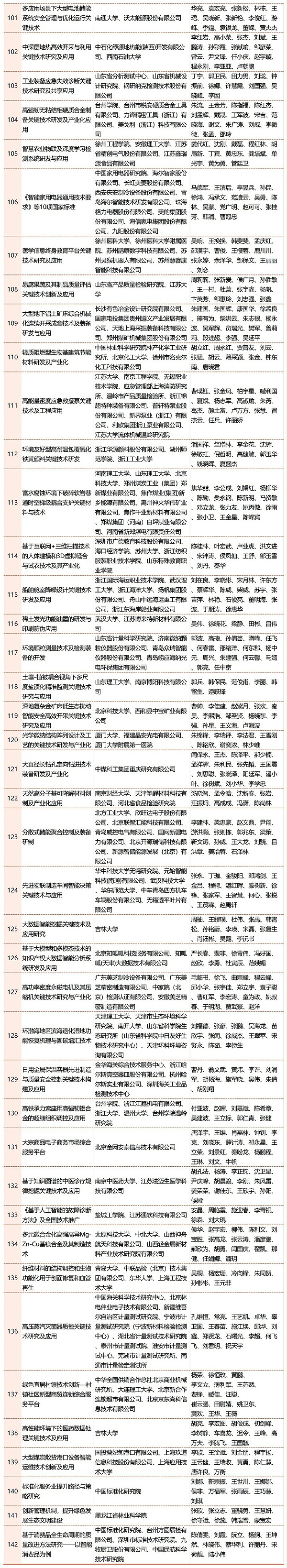2023年中国商业联合会获奖名单_Sheet1