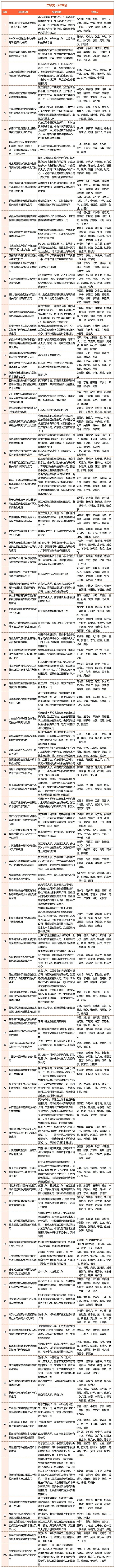 2023年中国商业联合会获奖名单_Sheet1