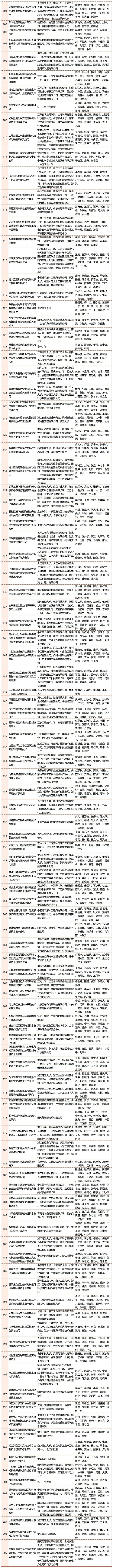 2023年中国商业联合会获奖名单_Sheet1