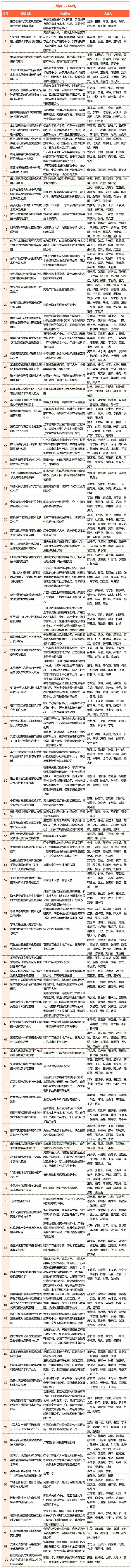 2023年中国商业联合会获奖名单_Sheet1