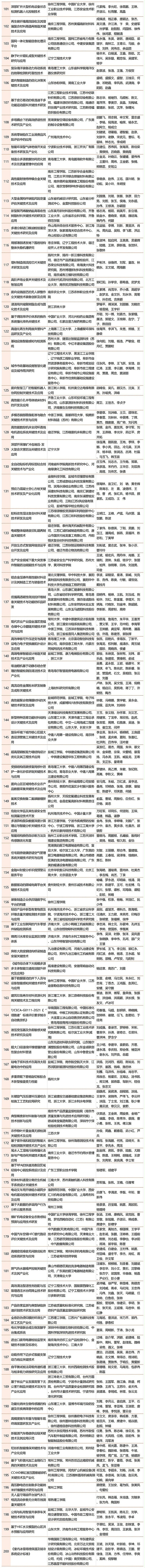 2023年中国商业联合会获奖名单_Sheet1