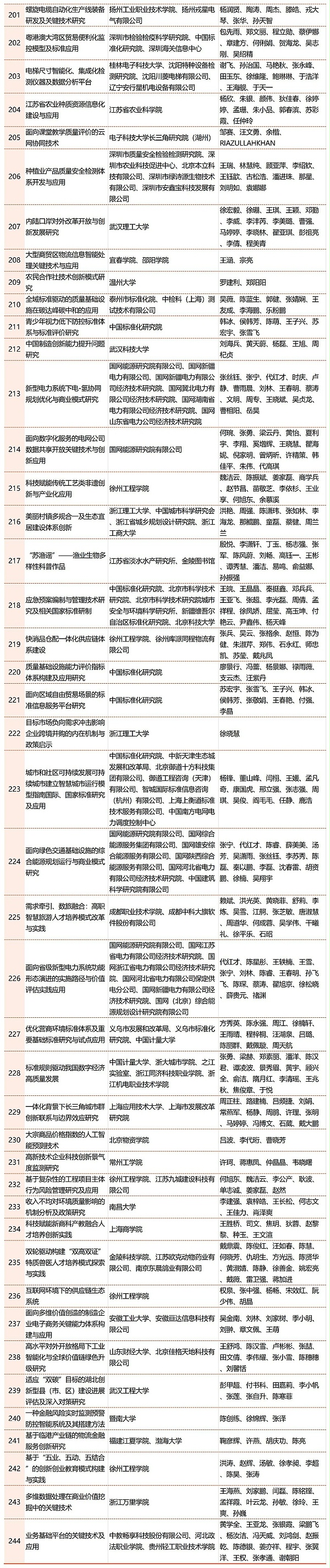 2023年中国商业联合会获奖名单_Sheet1