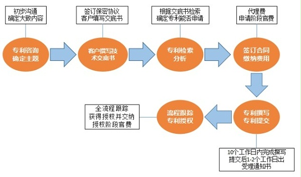 专利申请代理流程