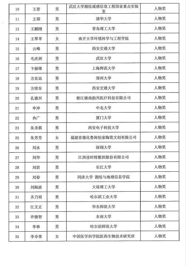 2024年度发明创业奖人物奖、成果奖、创新奖拟授奖名单和项目列表_01