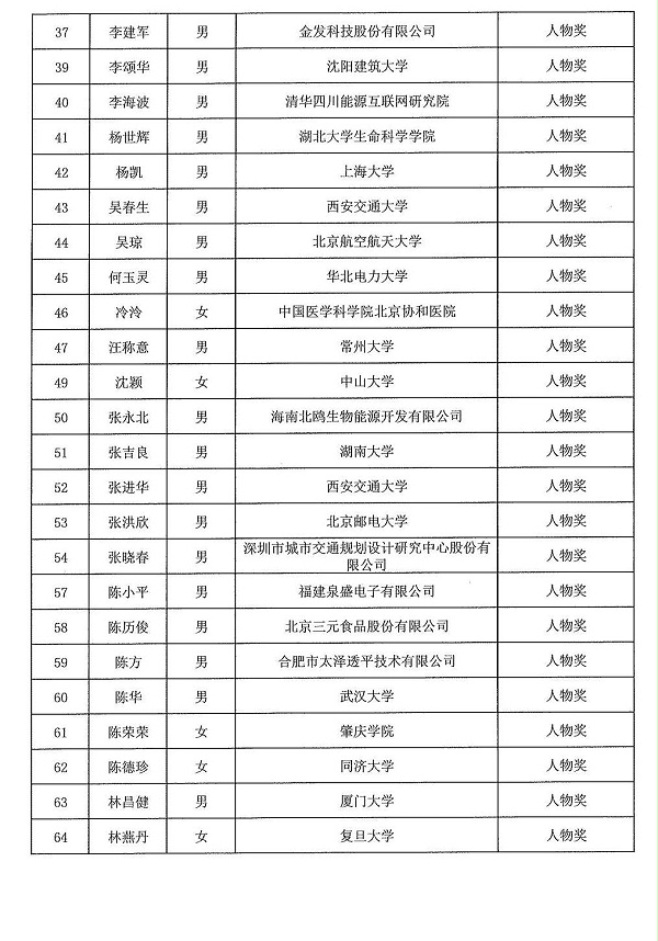 2024年度发明创业奖人物奖、成果奖、创新奖拟授奖名单和项目列表_02