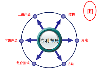 专利布局