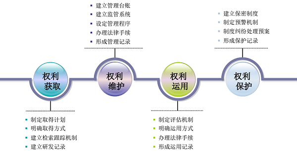 申请流程