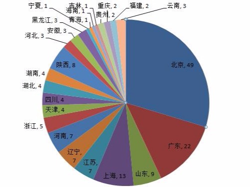 1-13届中国专利金奖获奖项目专利情报分析