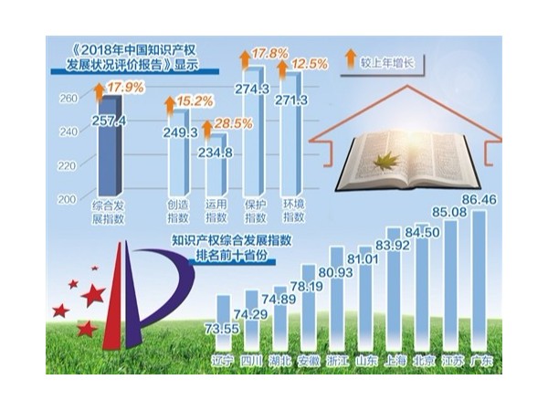 我国知识产权运用水平显著提升