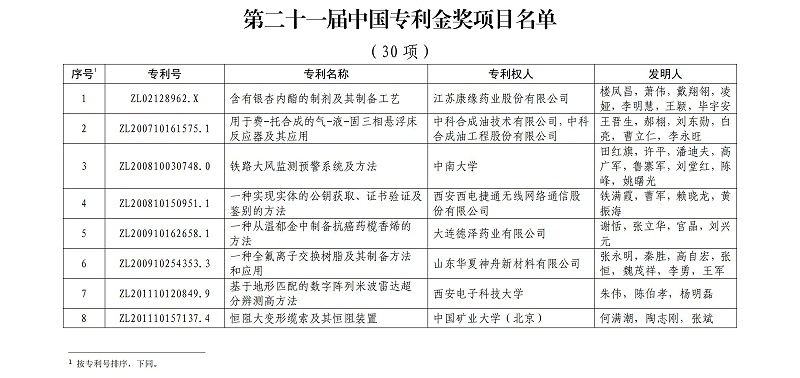 第二十一届中国专利金奖项目名单_00