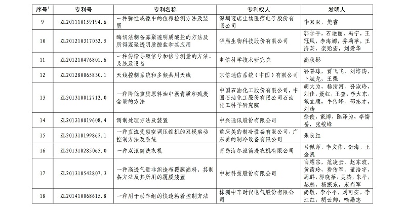 第二十一届中国专利金奖项目名单_01