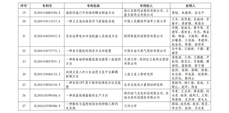 第二十一届中国专利金奖项目名单_02