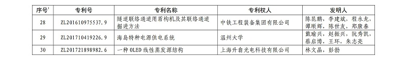 第二十一届中国专利金奖项目名单_03