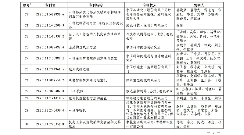 第二十二届中国专利金奖项目名单_02