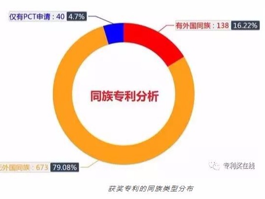 第十九届中国专利奖获奖专利分析