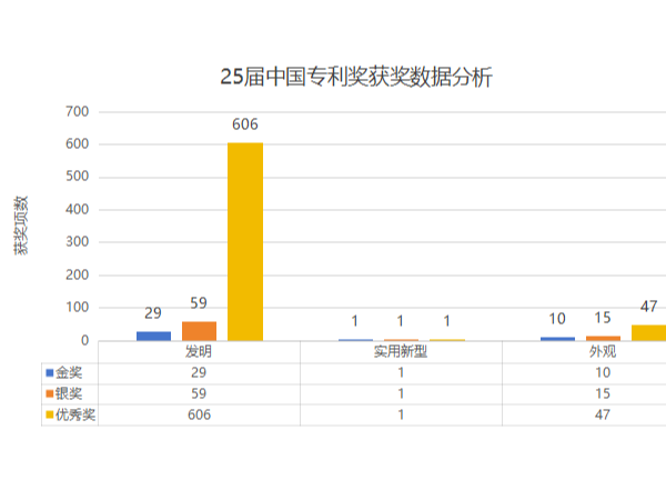 最新！第二十五届中国专利奖获奖项目分析