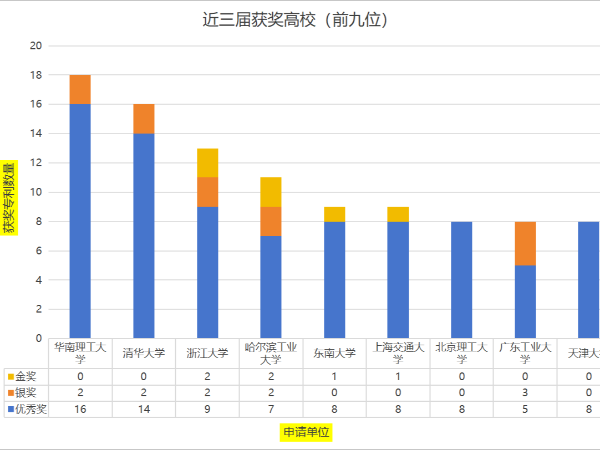 重磅！近三届（23-25届）高校中国专利奖获奖全名单
