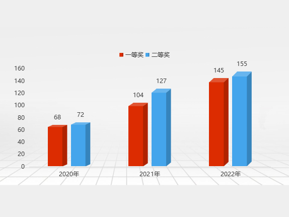 发明创业奖·创新奖介绍及近三年(2020-2022)数据分析