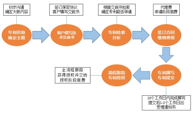 专利申请代理流程