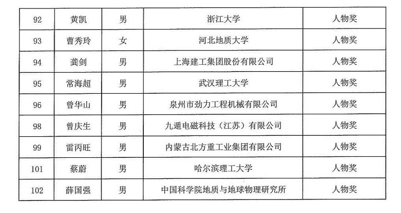 2024年度发明创业奖人物奖、成果奖、创新奖拟授奖名单和项目列表_04