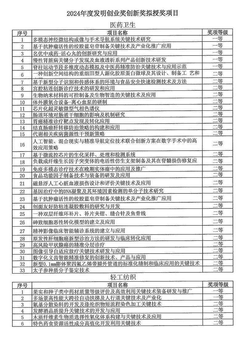 2024年度发明创业奖人物奖、成果奖、创新奖拟授奖名单和项目列表_14