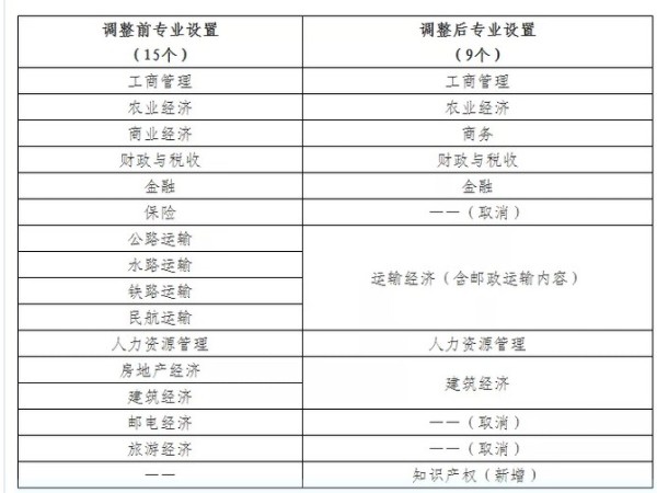 人社部：知识产权将被列入经济专业技术资格考试新增专业