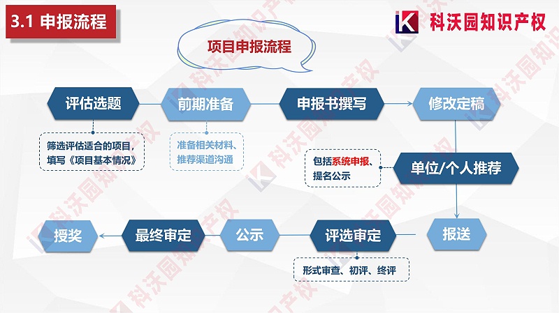 中国智能交通协会科学技术奖-科技奖科普PPT_10