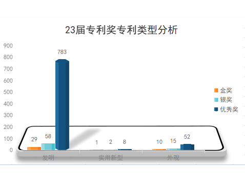 新鲜出炉！第23届中国专利奖获奖项目分析报告