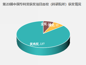 11金！第23届中国专利奖预获奖项目高校（科研院所）排行榜