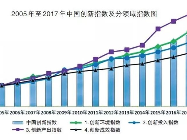 知识产权持续提升我国创新水平