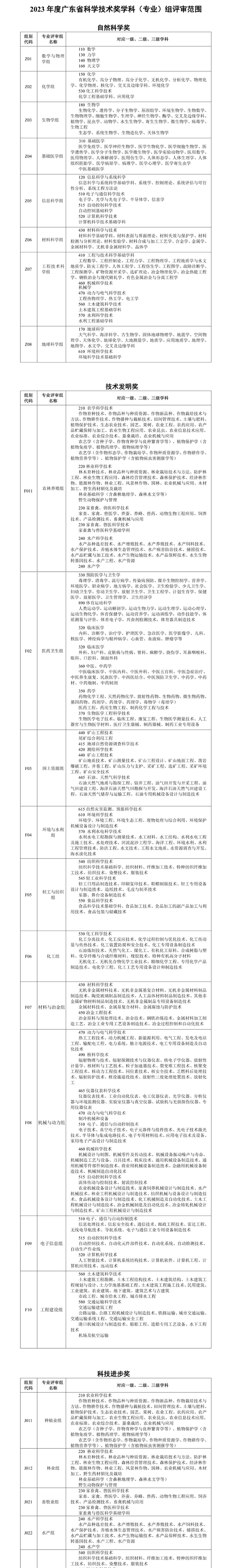 广东省科学技术奖学科（专业）组评审范围_壹伴长图1