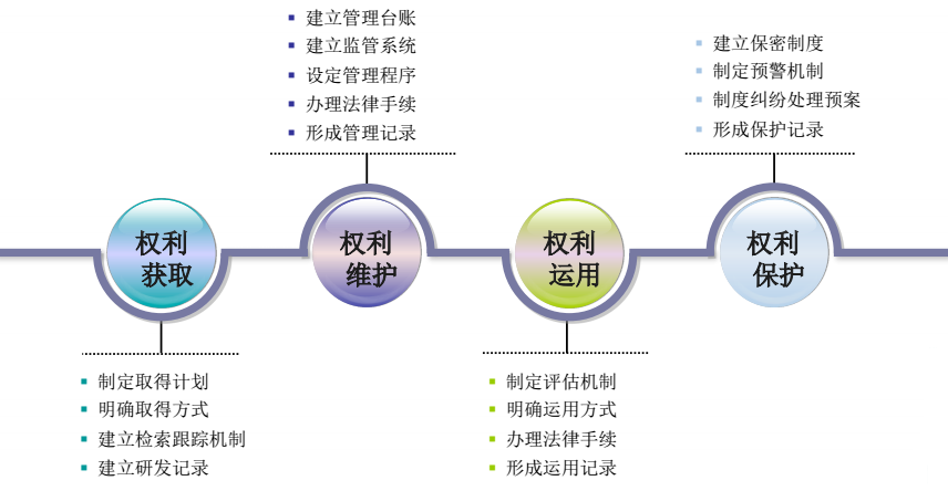 申请流程