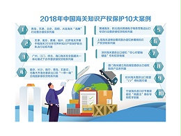 海关总署：知识产权海关保护作用日益显现