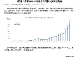 4亿元！音著协2019年版权许可收入实现新突破